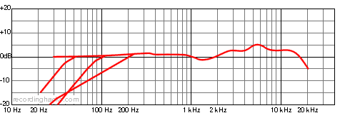 C 414 B-XL II Cardioid Frequency Response Chart
