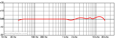 C 414 B-XLS Cardioid Frequency Response Chart