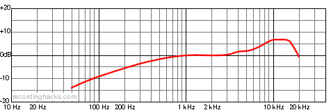 C 418 Hypercardioid Frequency Response Chart