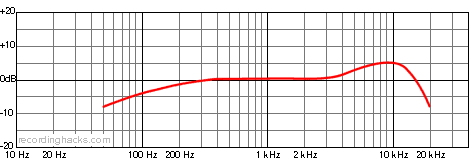 C 419 Hypercardioid Frequency Response Chart