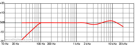 C 426 B Omnidirectional Frequency Response Chart
