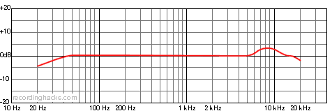 C 444 Cardioid Frequency Response Chart
