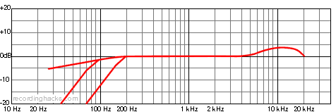C 451 B Cardioid Frequency Response Chart
