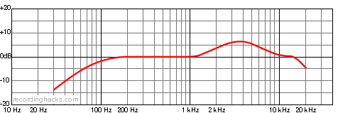 D 230 Omnidirectional Frequency Response Chart