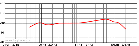 Perception 400 Bidirectional Frequency Response Chart