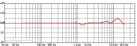 C 414 B-XLS Omnidirectional Frequency Response Chart