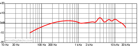 D 3800 Supercardioid Frequency Response Chart