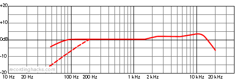 Perception 400 Cardioid Frequency Response Chart