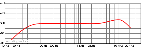 Snowball Omnidirectional Frequency Response Chart