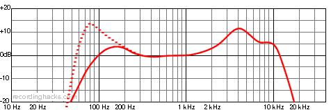 Kickball Cardioid Frequency Response Chart