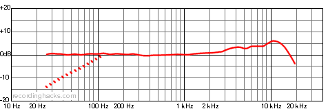 Classic II Cardioid Frequency Response Chart