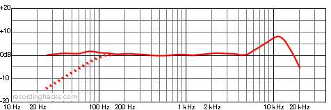 Classic II Omnidirectional Frequency Response Chart