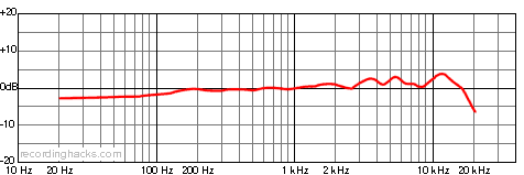NT1000 Cardioid Frequency Response Chart