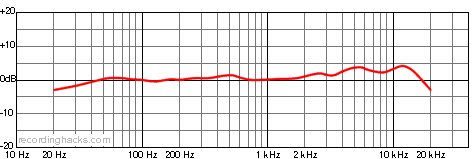 NT2-A Cardioid Frequency Response Chart