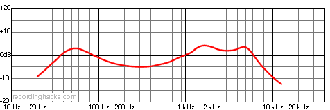 N/D868 Cardioid Frequency Response Chart
