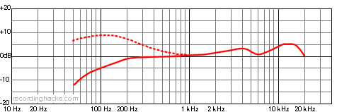 Co11 Cardioid Frequency Response Chart
