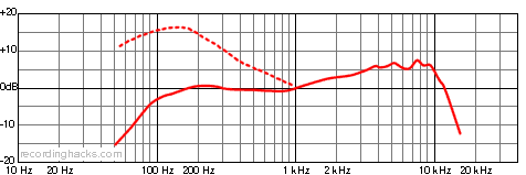 Co5 Cardioid Frequency Response Chart