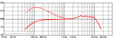 Co9 Cardioid Frequency Response Chart