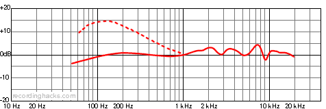Cardinal Cardioid Frequency Response Chart