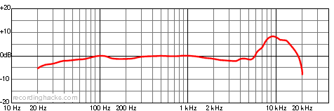 770 Cardioid Frequency Response Chart