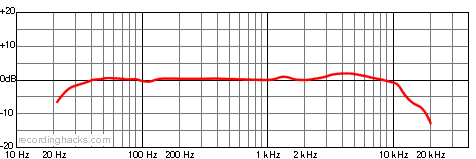 B-811 Cardioid Frequency Response Chart