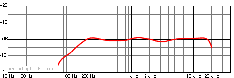B-811 Omnidirectional Frequency Response Chart