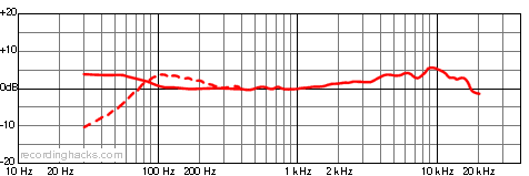AT815ST X/Y Stereo Frequency Response Chart
