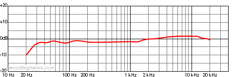 V67i Cardioid Frequency Response Chart