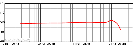 U99B Cardioid Frequency Response Chart