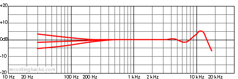 U195 Cardioid Frequency Response Chart