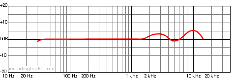 U 47 Omnidirectional Frequency Response Chart