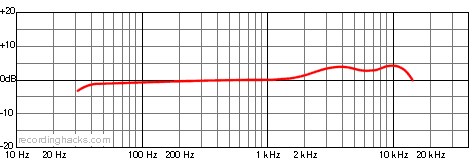 U 47 Cardioid Frequency Response Chart