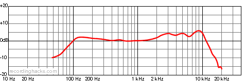 PR-20 Cardioid Frequency Response Chart