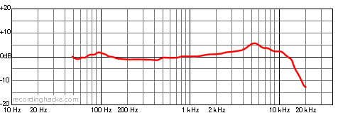 PR-35 Cardioid Frequency Response Chart