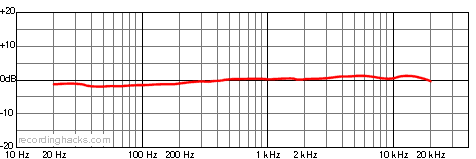 460 Bidirectional Frequency Response Chart