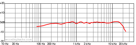 R-F-T M16 Mk II Cardioid Frequency Response Chart