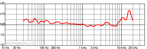 TCM1150 Omnidirectional Frequency Response Chart
