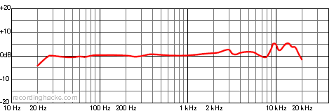 CTM100 Omnidirectional Frequency Response Chart