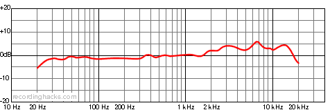 CTM100 Bidirectional Frequency Response Chart