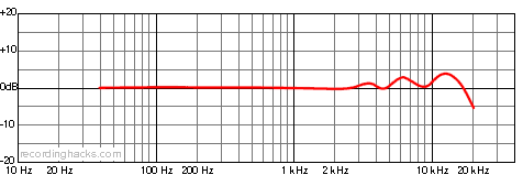 M179 Cardioid Frequency Response Chart