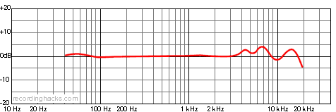 M179 Bidirectional Frequency Response Chart