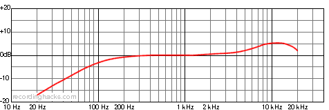 CR1-4 Cardioid Frequency Response Chart