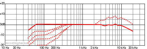 MD 441U Supercardioid Frequency Response Chart