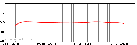BH-3 Cardioid Frequency Response Chart