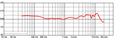 M9 Cardioid Frequency Response Chart