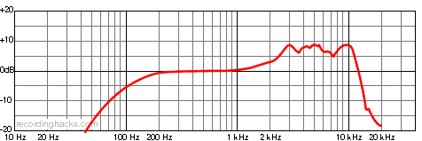 TSM411 Supercardioid Frequency Response Chart