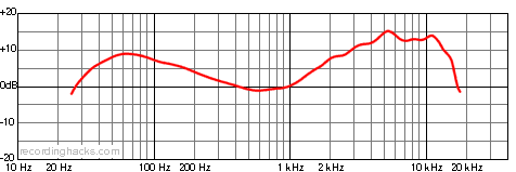 D6 Cardioid Frequency Response Chart