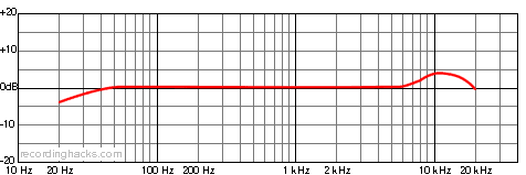 sE1a Cardioid Frequency Response Chart