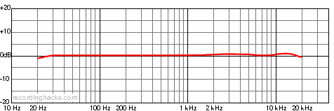 Flamingo Standard Cardioid Frequency Response Chart
