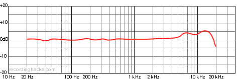 CM-87 Cardioid Frequency Response Chart